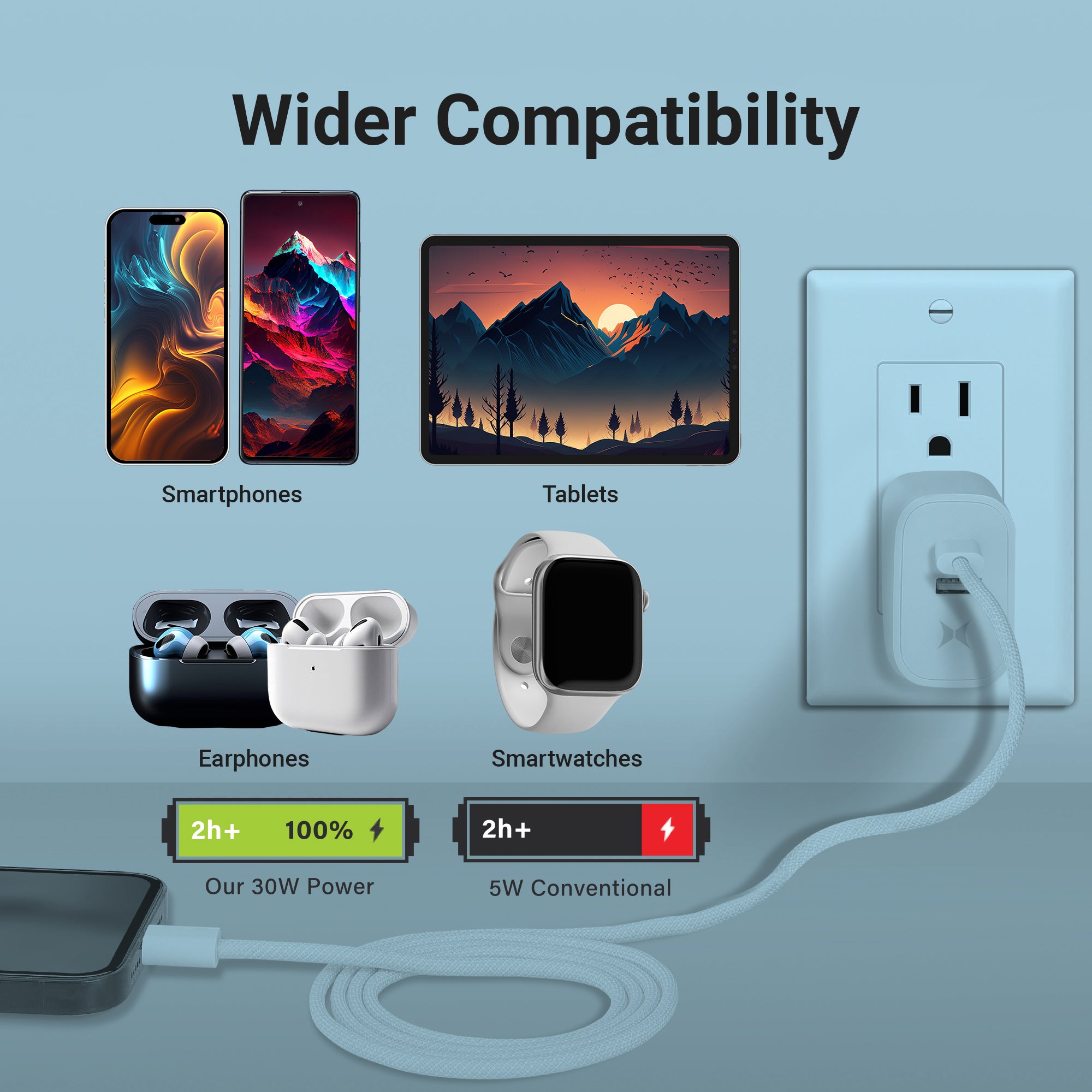 30W Dual Port Fast Charging Bundle, 30W Power Delivery USB-C & 18W Quick Charge USB-A Wall Charger Adapter Block with 6ft USB-C to USB-C Braided Cable